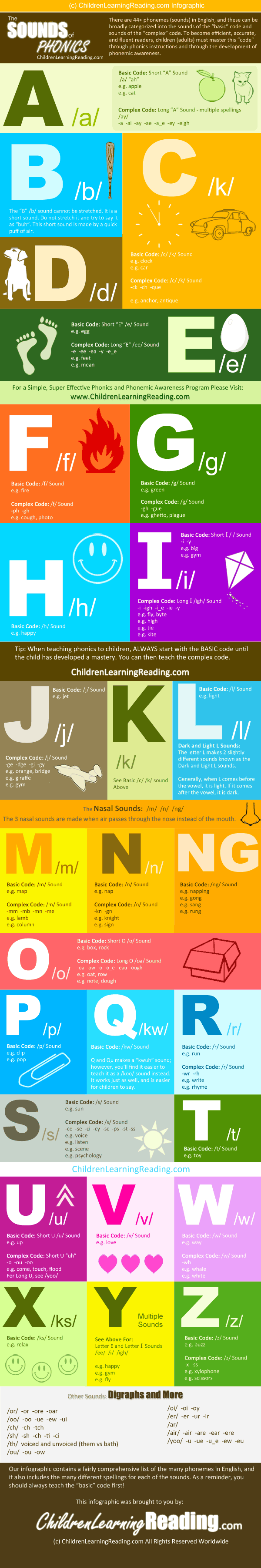 infographic-phonics-sounds, children learning reading review, children-learning-reading-review, Children Learning Reading Program Review, how to teach a child to read, how to teach a kid to read, how to teach a child to read